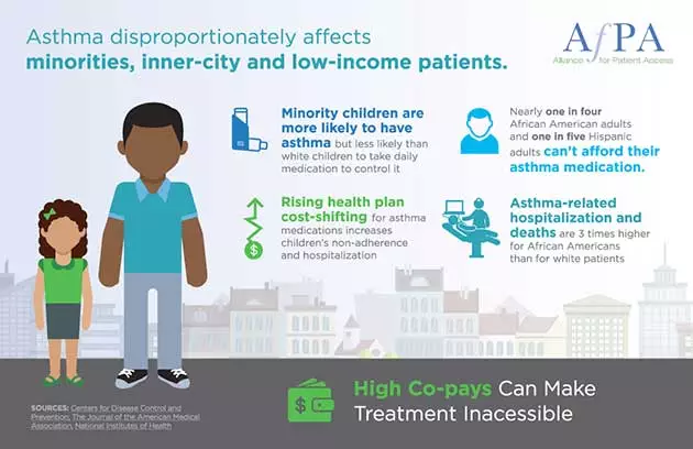Infographic stating how asthma disproportionately affects minorities and low income patients.