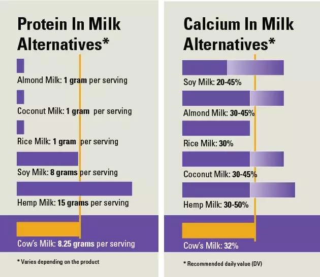 Infographic of nutritional alternatives to cow's milk