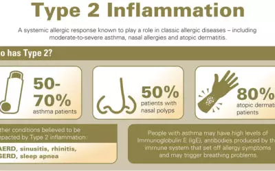 When Asthma Is Not Just Asthma: Type 2 Inflammation