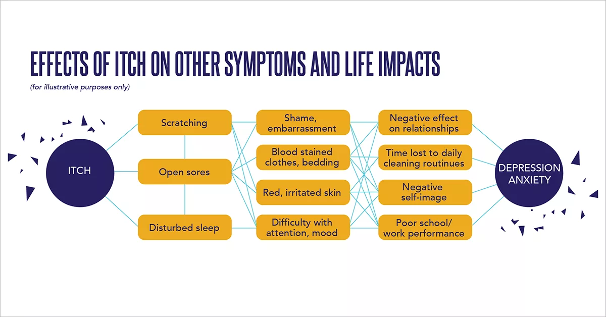 Chart showing symptoms and life impacts of Eczema