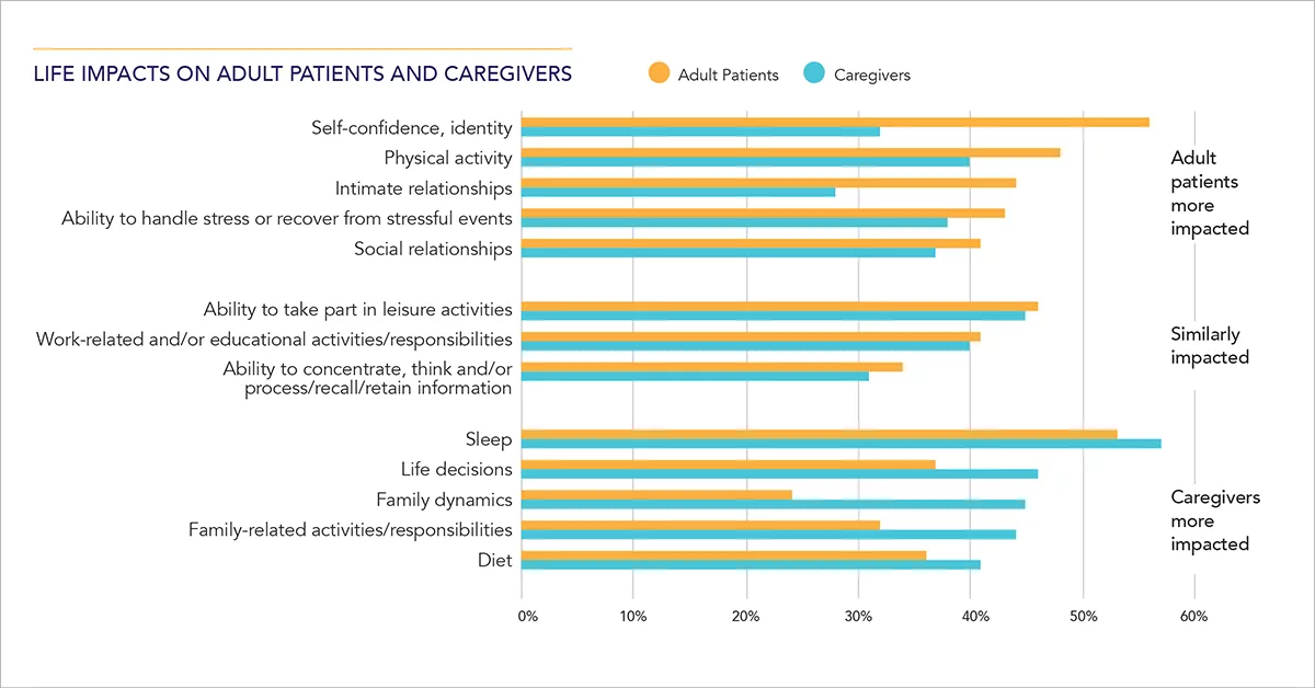 Chart showing life impacts on adults and caregivers due to eczema