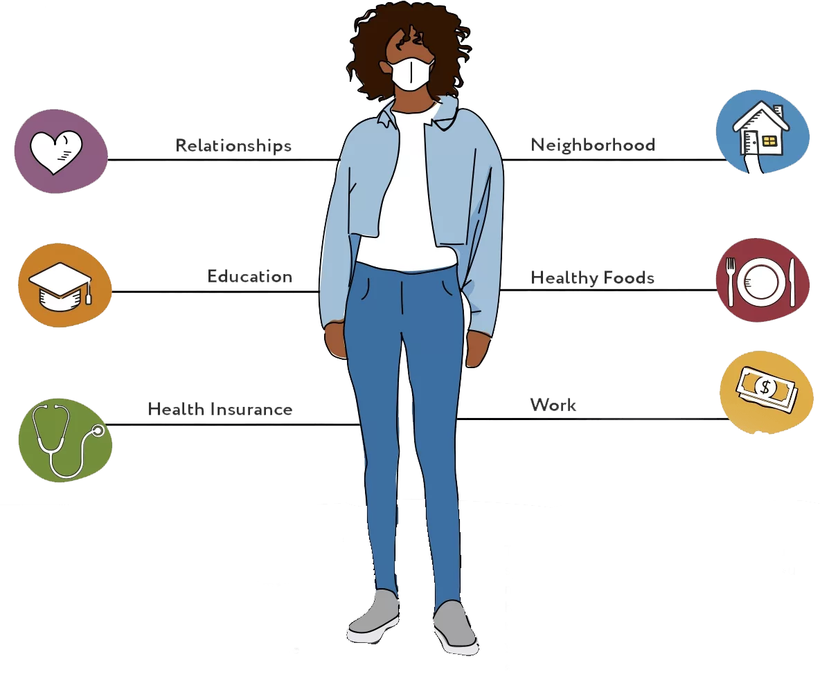 Graphic of a black woman standing while there are lines that point to her that say: relationships, neighborhood, education, healthy foods, health insurance, work. These are all factors that impact health.