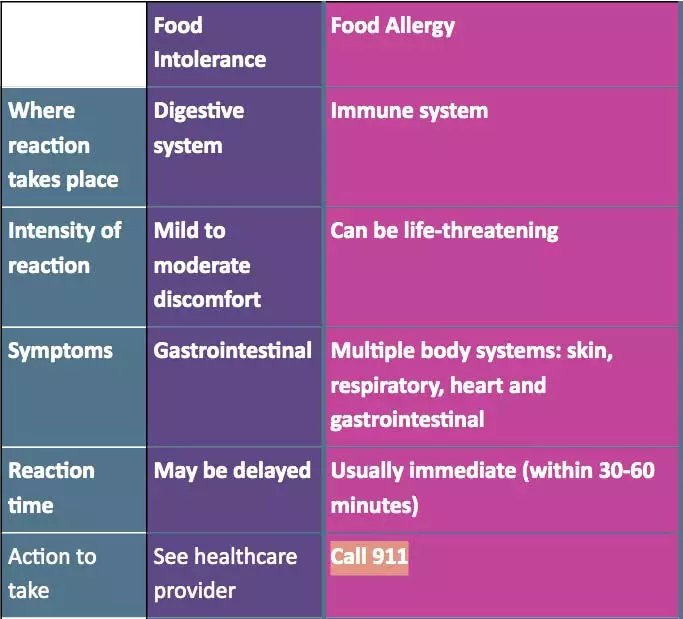 Food intolerance vs food allergy comparison chart