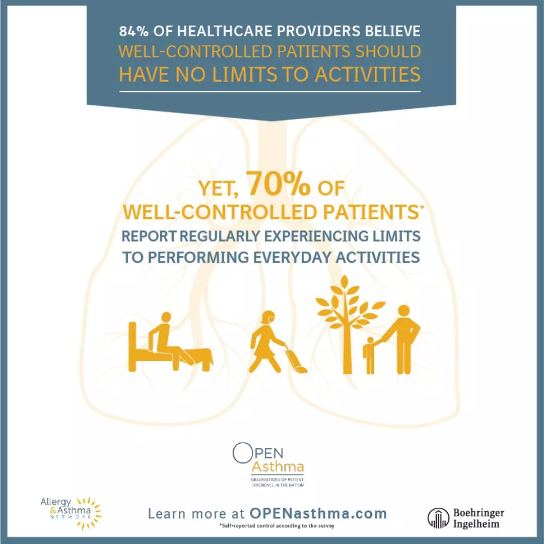 graphic from open asthma survey  reporting patients have limits on physical activity