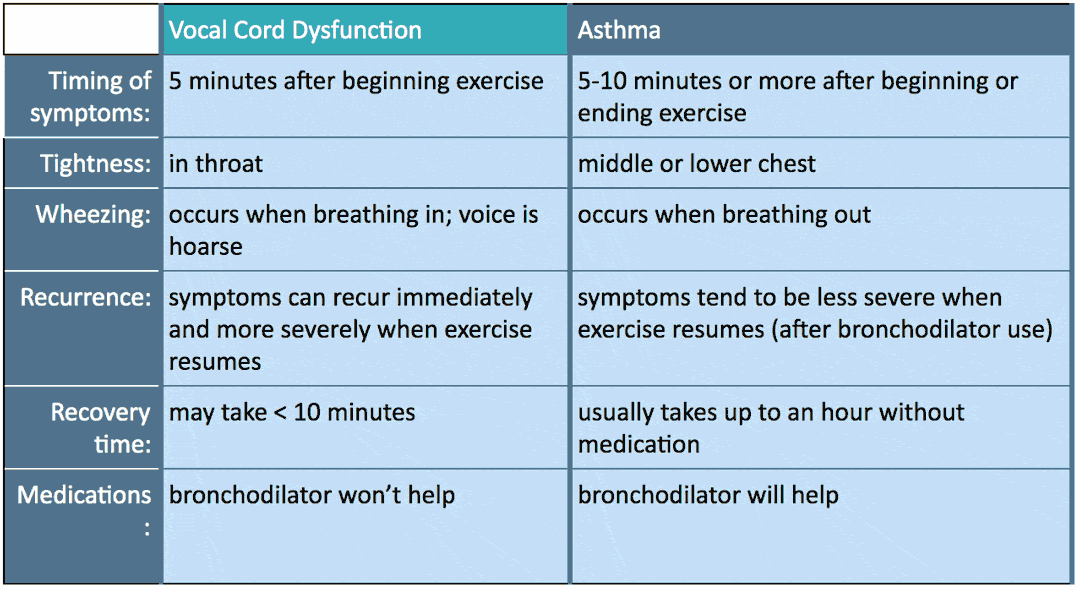 vocal cord dysfunction vs asthma chart