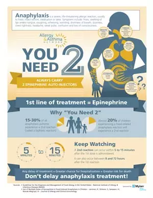 You Need Two (Epinephrine Auto-Injectors) Infographic