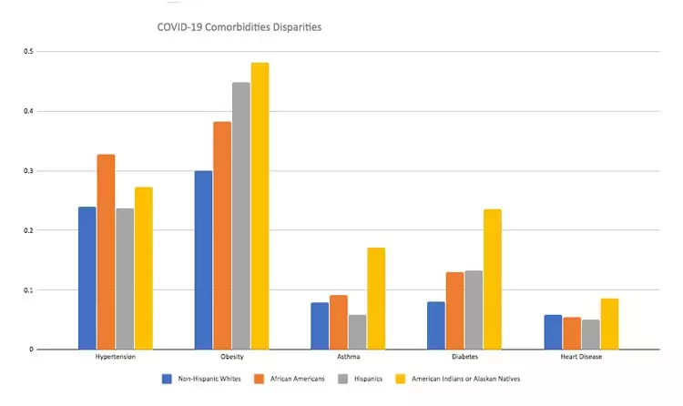 Covid-19 comorbidities disparities graph