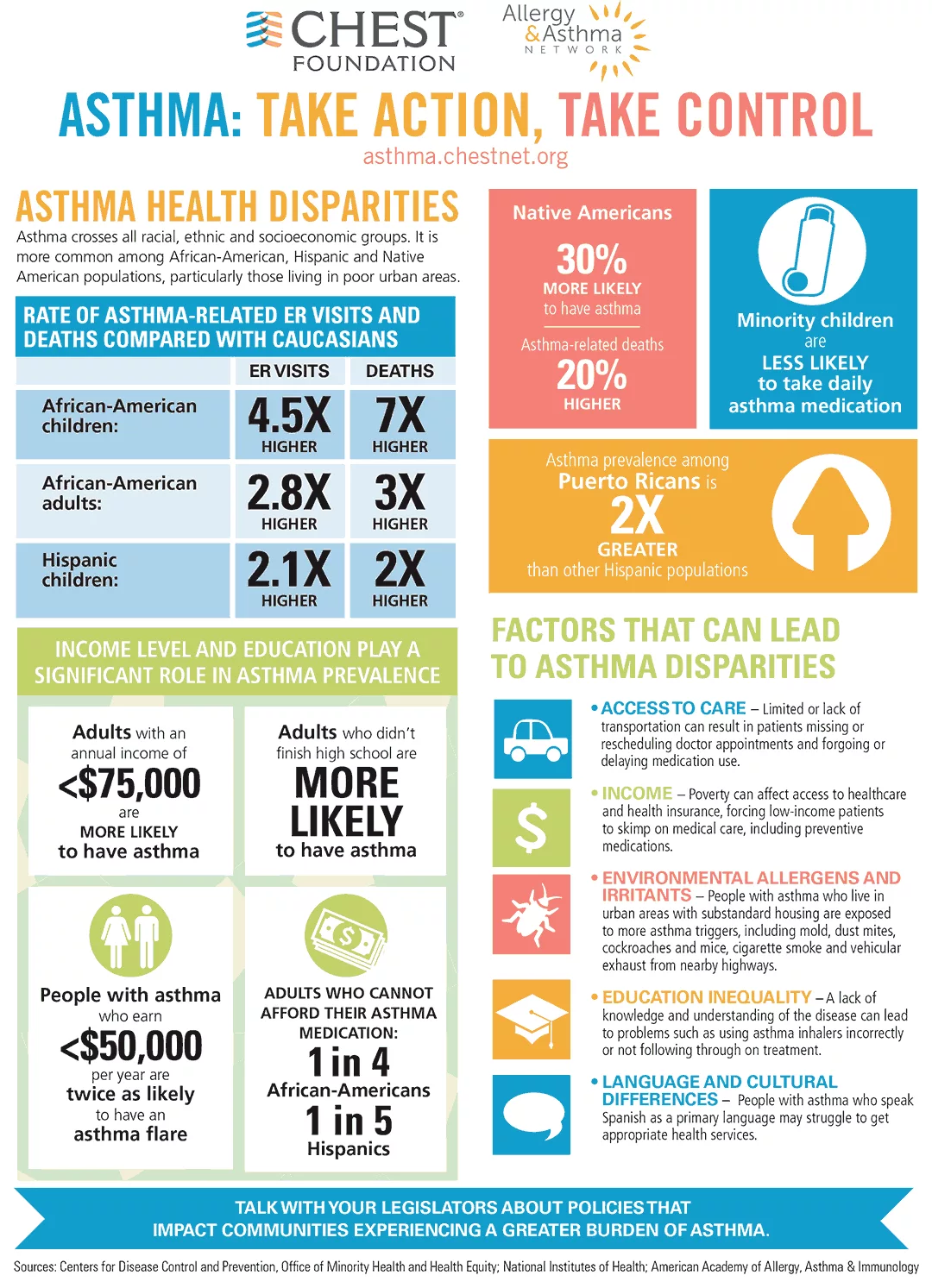 Infographic for asthma health disparities