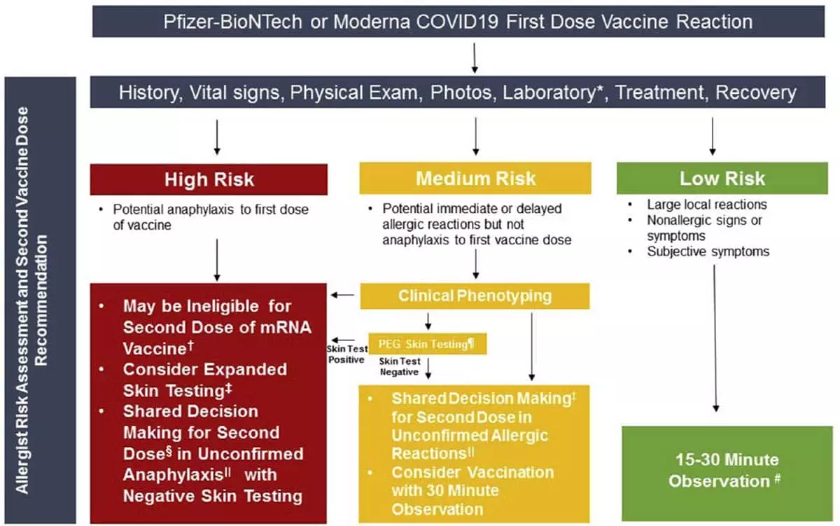 Chart of COVID-19 dose reactions The Journal of Allergy and Clinical Immunology in Practice, Corrected proof. doi:10.1016/j.jaip.2020.12.047