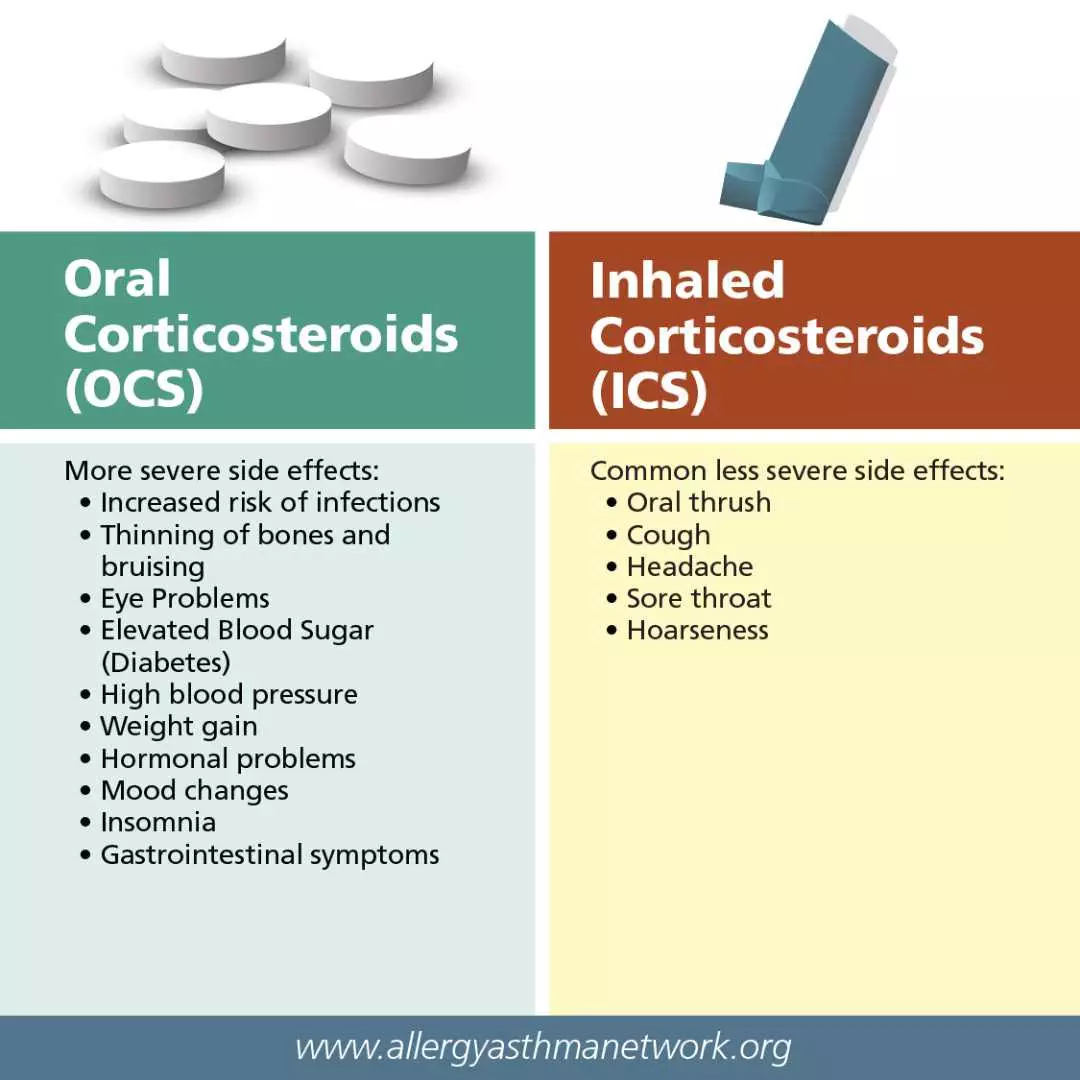 Slide three of this infographic series addresses sides effects. OCS has more severe side effects vs ICS that have less common side effects.