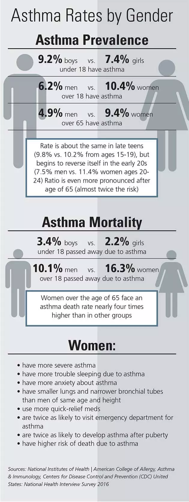 Infographic of Asthma Rates by Gender from NIH 2016