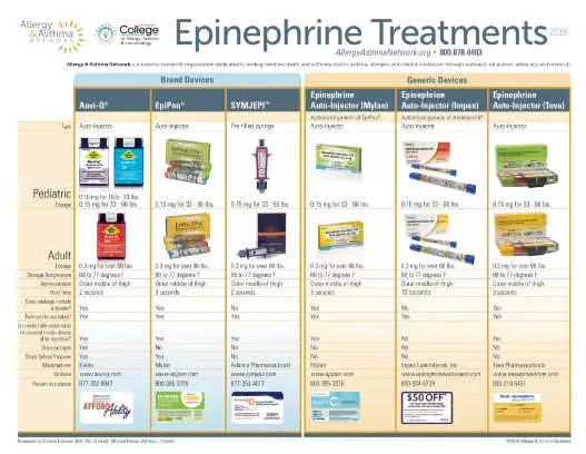 Thumbnail of Epinephrine Treatment poster