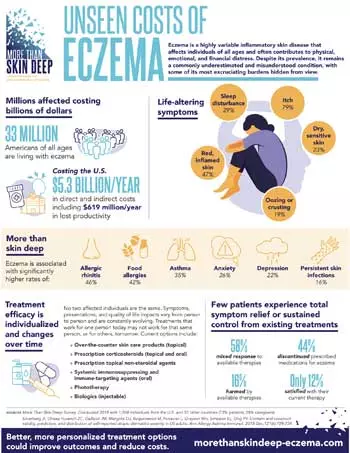 Thumbnail version of a PDF report on unseen costs of eczema