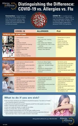 Infographic on Covid-19 vs Allergies vs Flu