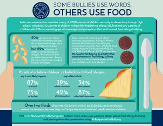 No appetite for bullying infographic