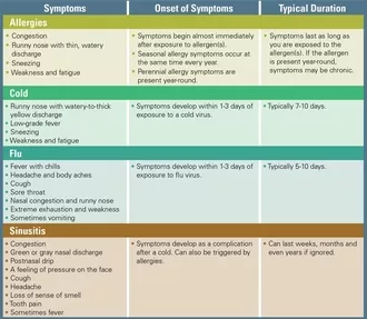 Chart differentiating cold, flu, allergy, or sinusitis