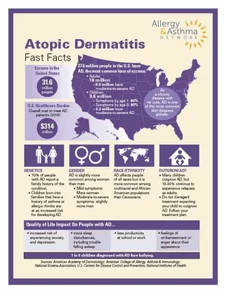 Graphic for atopic dermatitis Fast Facts