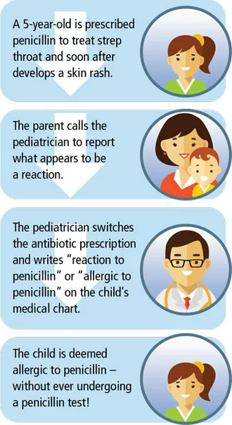 Infographic of timeline of how someone ends up thinking they have an allergy to penicillin