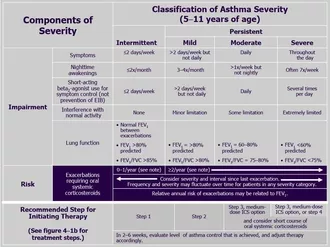 Photo of Asthma Severity Chart for ages 5-11