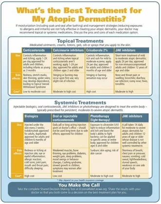 Infographic chart of Topical Treatments and Systemic Treatments for Atopic Dermatitis