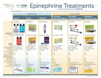 Poster of various epinephrine treatments