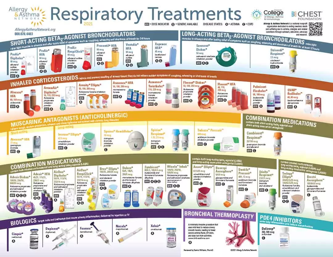 Respiratory Inhalers-at-a-Glance and Other Posters in Our Online Store ...